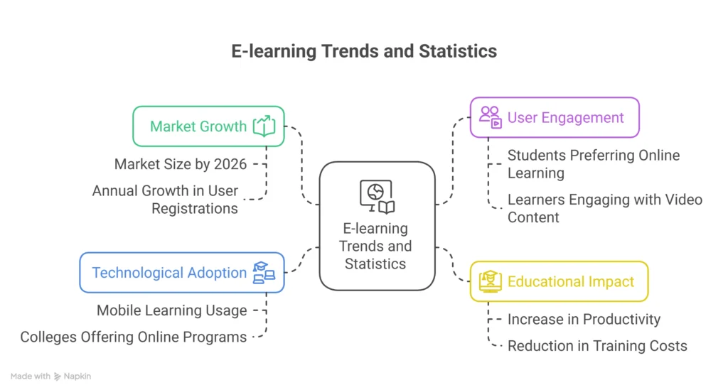 e-learning trends & Statistics 