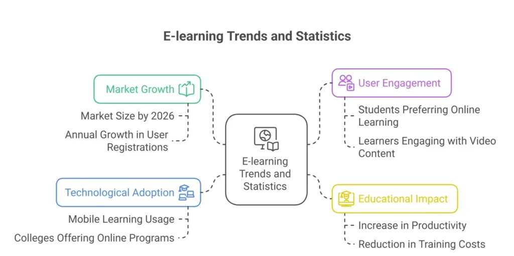 elearning Statistics