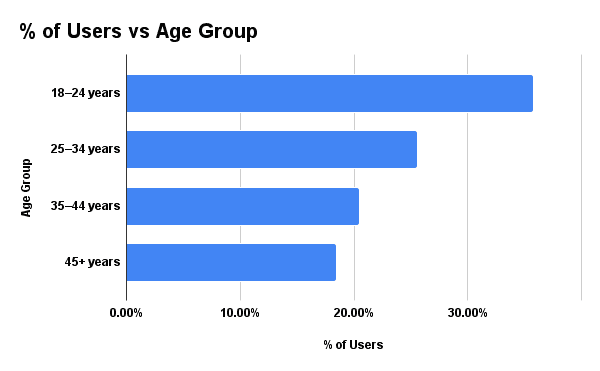 Tinder Users by age group 