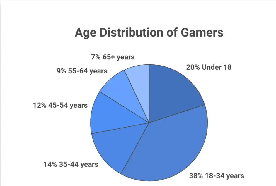 Age distribution of gamers 