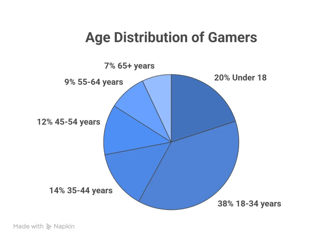 Age Distribution of Gamers 