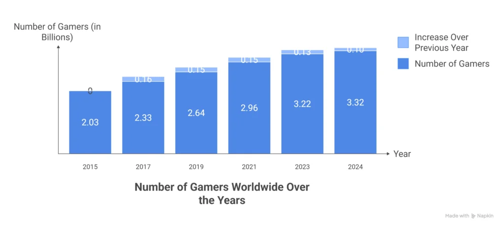 Gamers In Numbers 