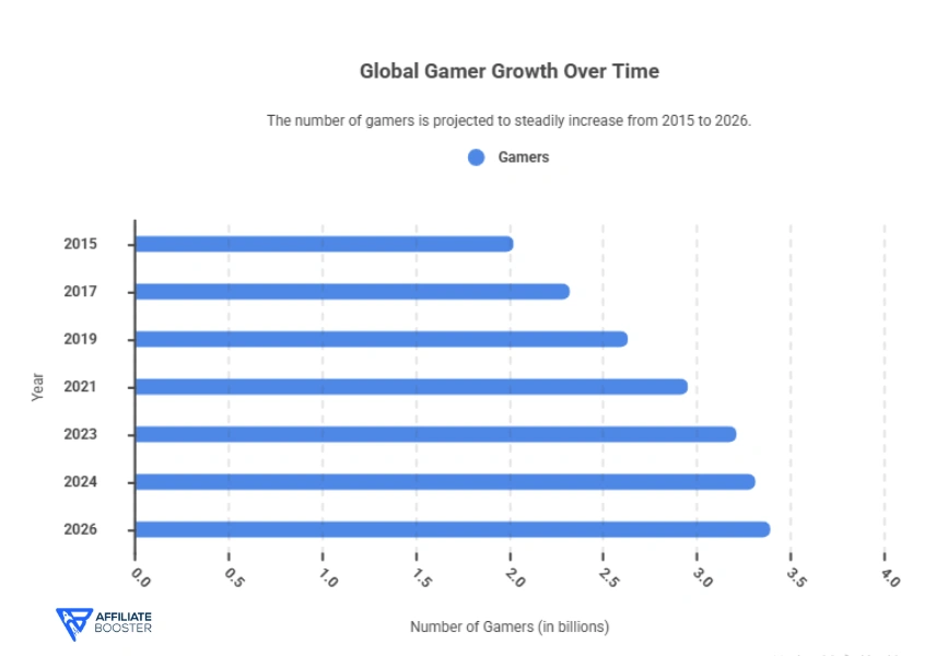Gaming Statistics