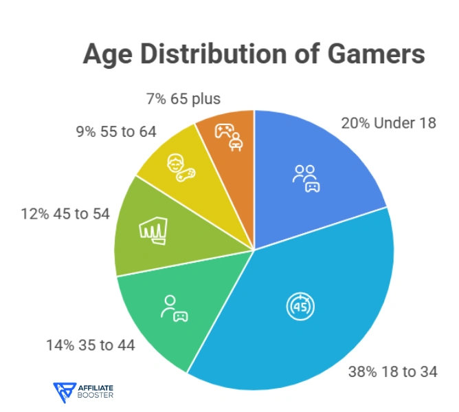 Age Distribution