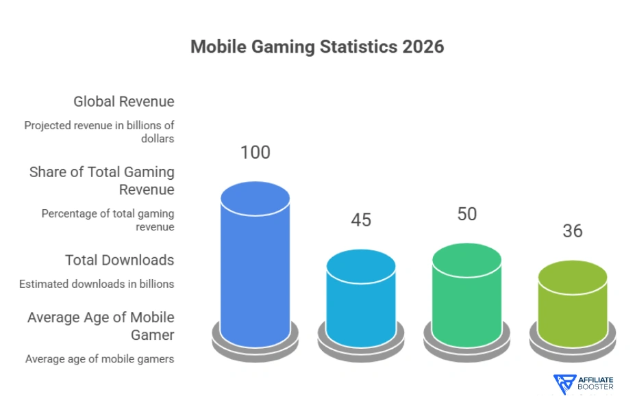 Mobile Gaming Statistics 2026