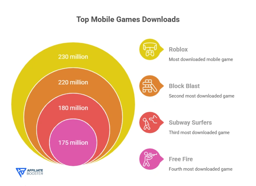 Top Mobile Games in 2026