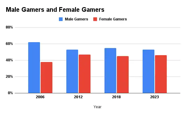 Male and Female Gamers Statistics 