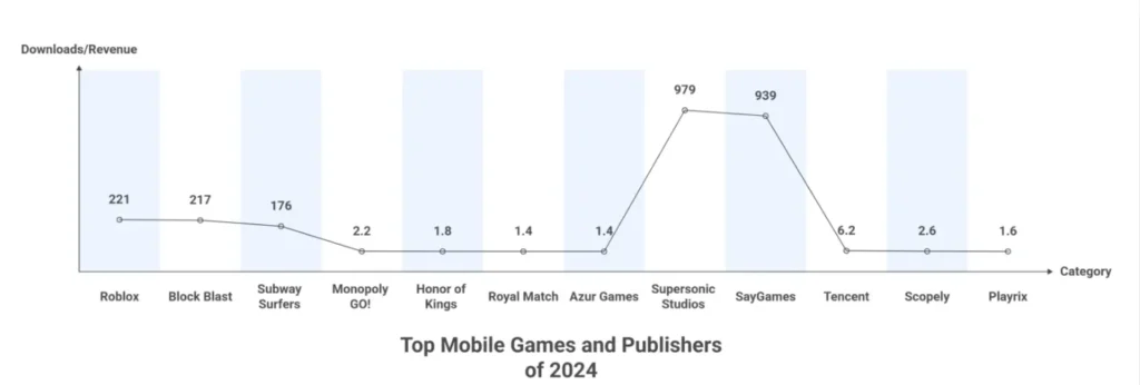 Mobile game and Publishers