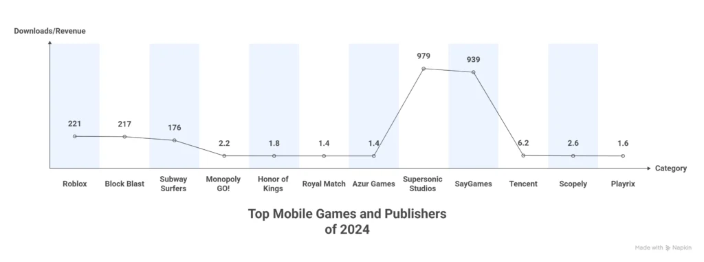 Mobile Games and Publishers of 2024