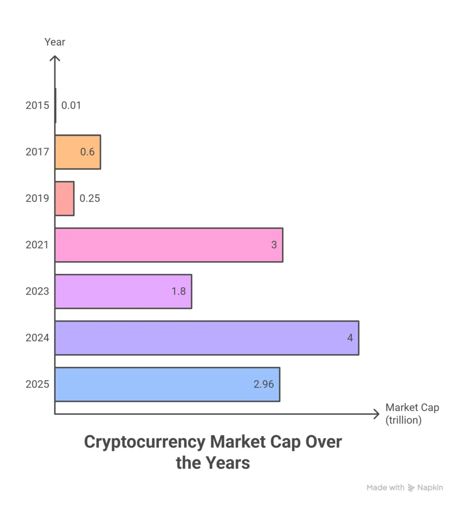 Number of Cryptocurrencies Over the years 