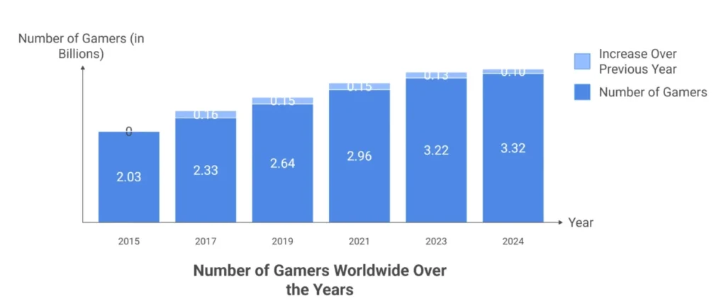 Number of gamers gaming statistics