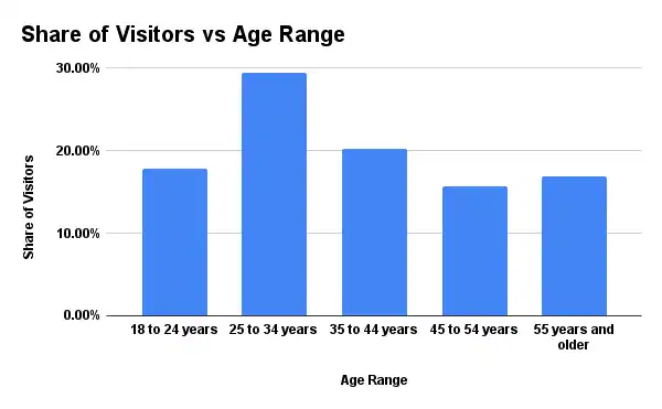 Perplexity AI Statistics Visitors Data 