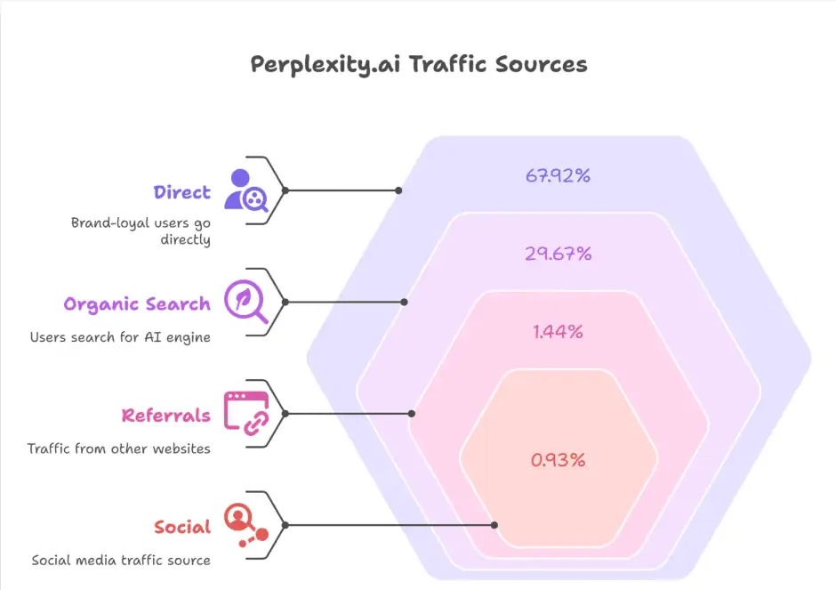 Perplexity AI Traffic Sources 