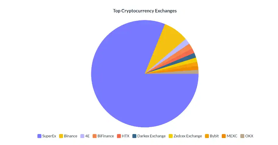 Top Cryptocurrency Exchange 