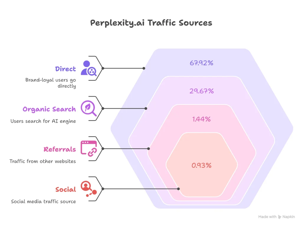 Perplexity AI Traffic Sources 