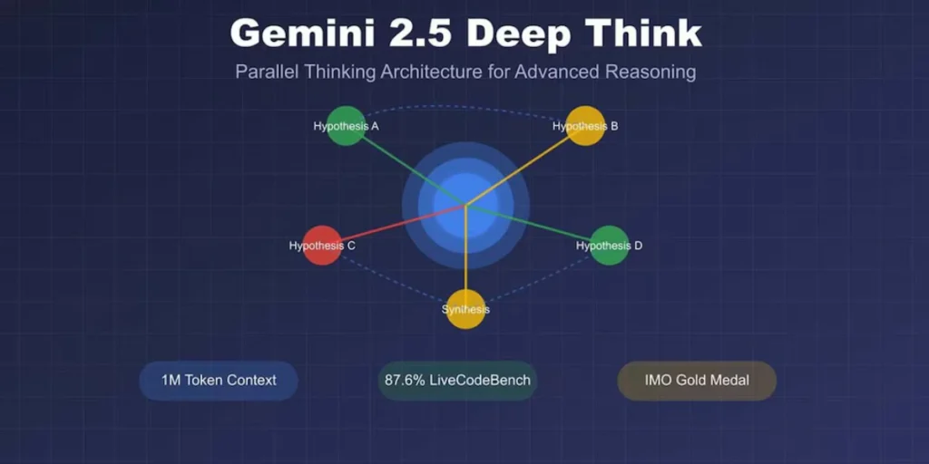 Gemini Deep Think Feature