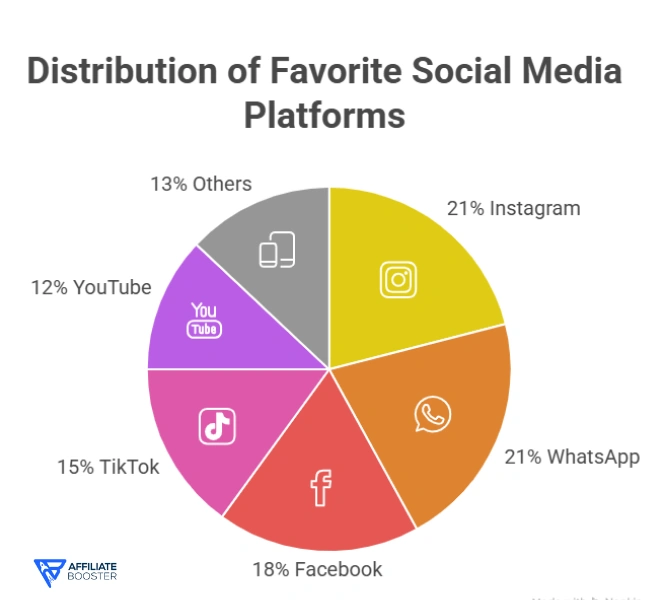 Top Social Media Platforms