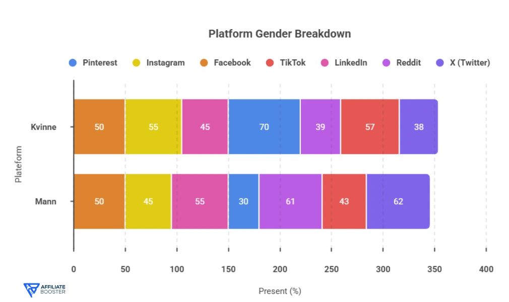 Platform Gender Breakdown