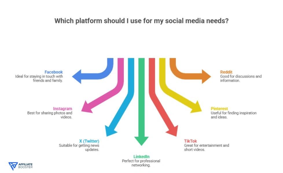 Why People Use Social Media