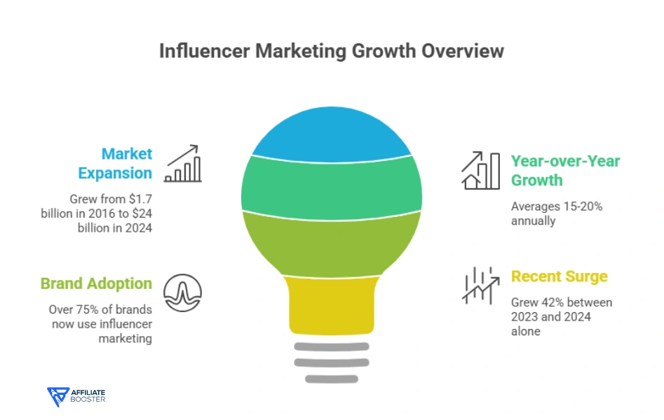 Influencer Marketing Statistics