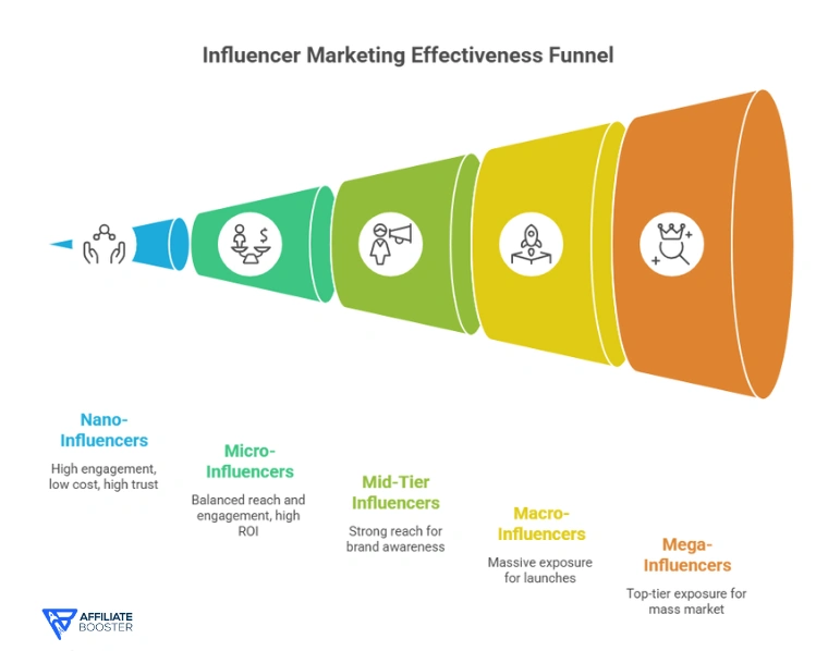 Influencer Types and Their Impact