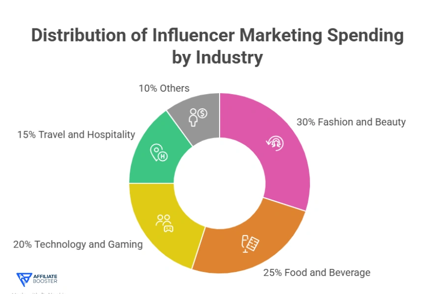 Industry-Specific Statistics