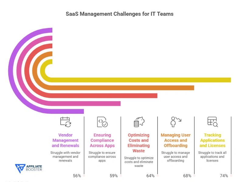 SaaS Management and Operations