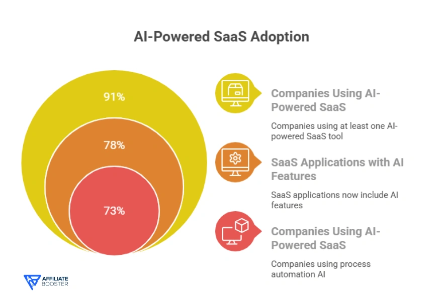 AI and Machine Learning in SaaS