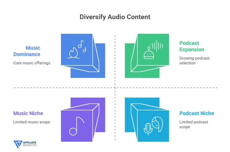 Podcast and Audiobook Integration