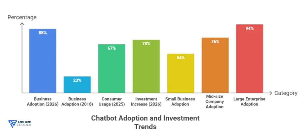 Chatbot Adoption and Usage Statistics