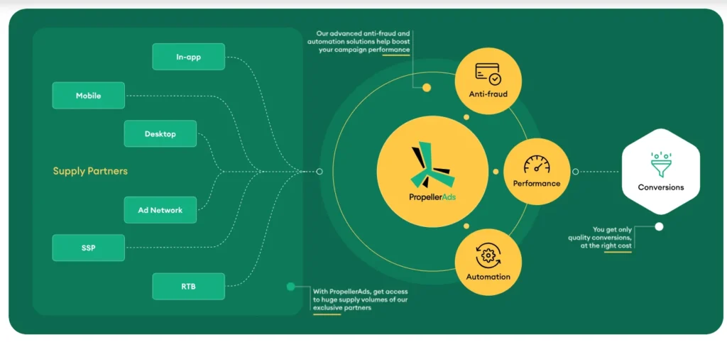 PropellerAds features
