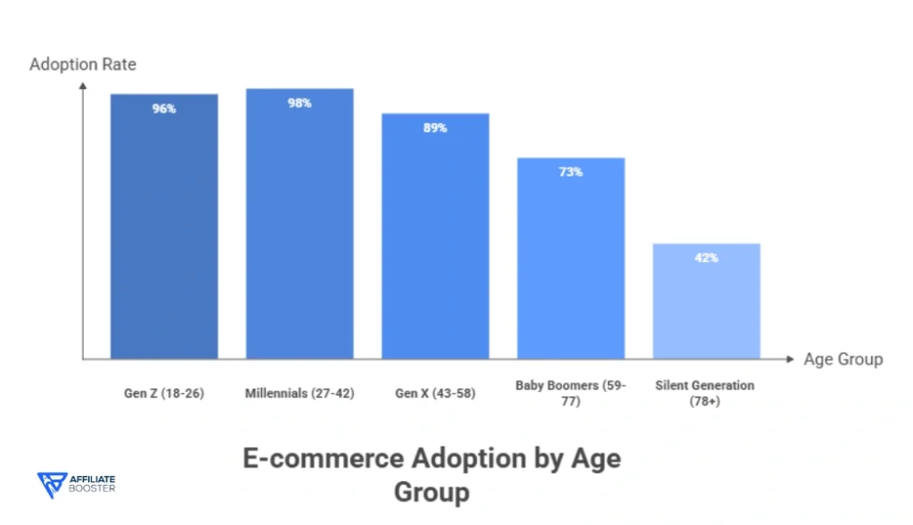 Demographics and User Statistics