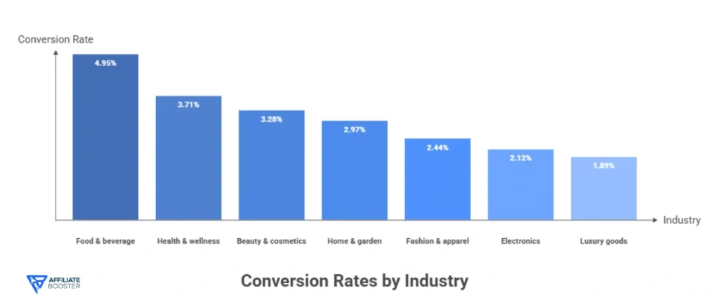 Conversion Rate Optimization