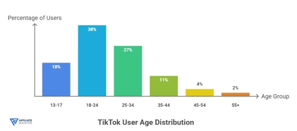 Demographics and User Profile