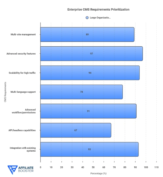 Enterprise CMS Requirements
What large organizations prioritize:
Multi-site management: Required by 89%
Advanced security features: 97%
Scalability for high traffic: 94%
Multi-language support: 78%
Advanced workflow/permissions: 91%
API/headless capabilities: 67%
Integration with existing systems: 93%