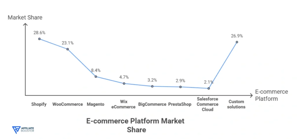 E-commerce CMS Statistics