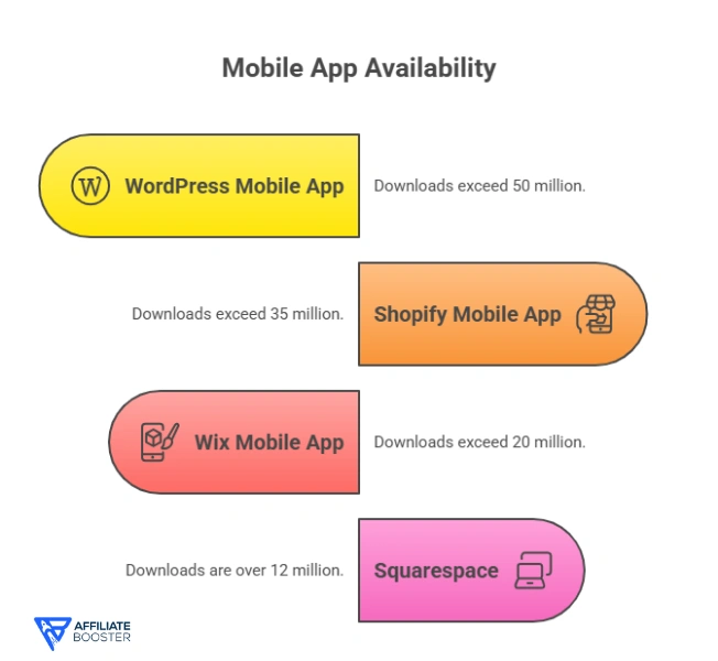 Mobile CMS Management