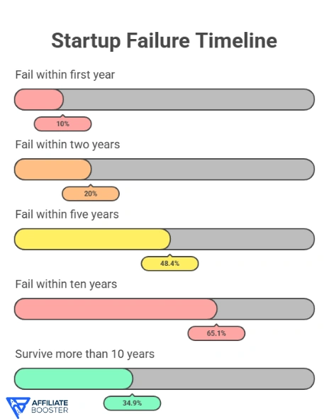 The Harsh Reality: Startup Failure Rates