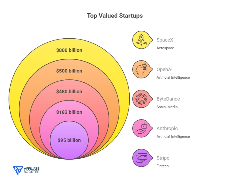 Unicorns: The Billion-Dollar Club