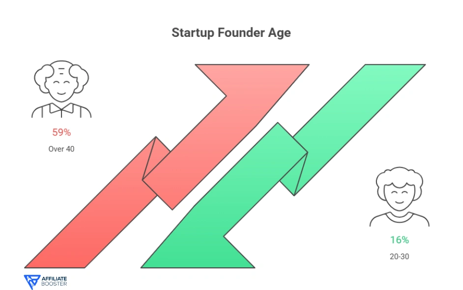 Founder Demographics