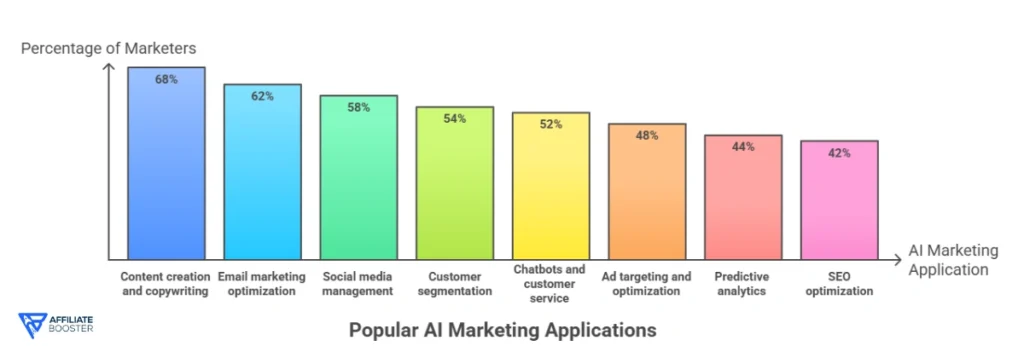 AI Marketing Tools and Use Cases