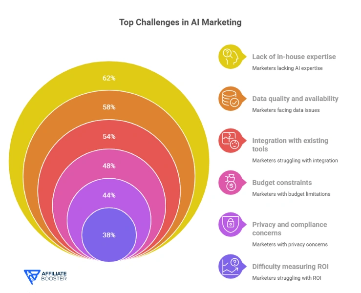 AI Marketing Challenges and Concerns