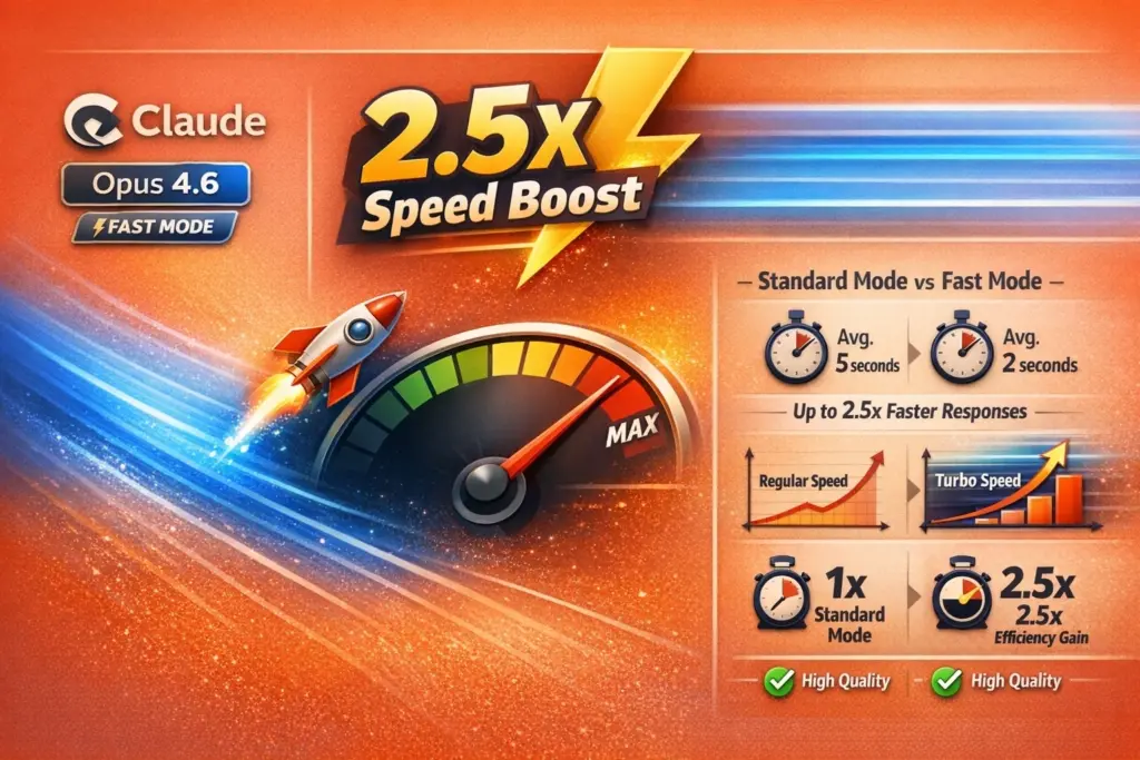 Claude Opus 4.6 Fast Mode Launches with 2.5x Speed Boost