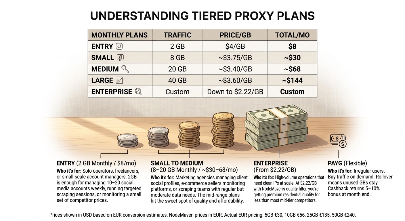 NodeMaven Coupon Code Pricing