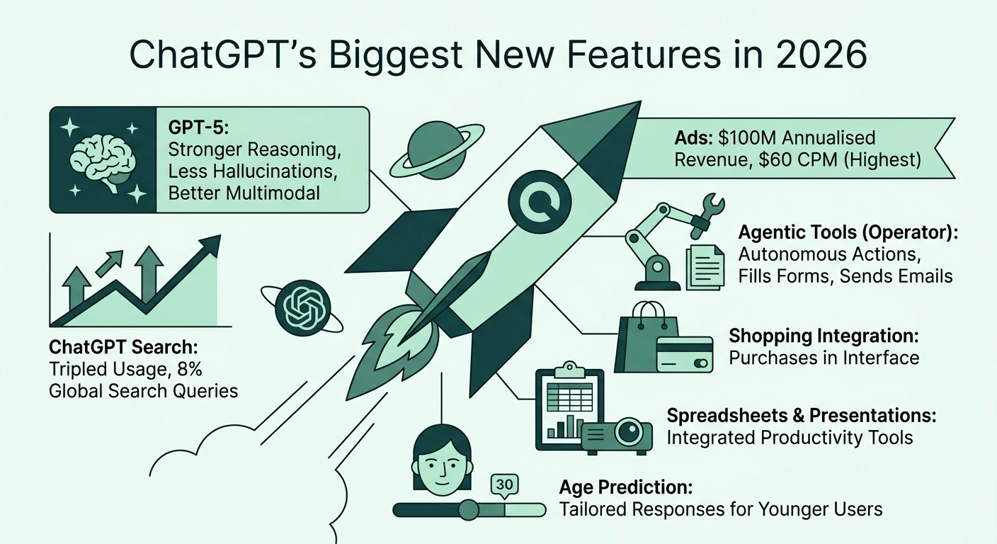 ChatGPT's Biggest New Features in 2026