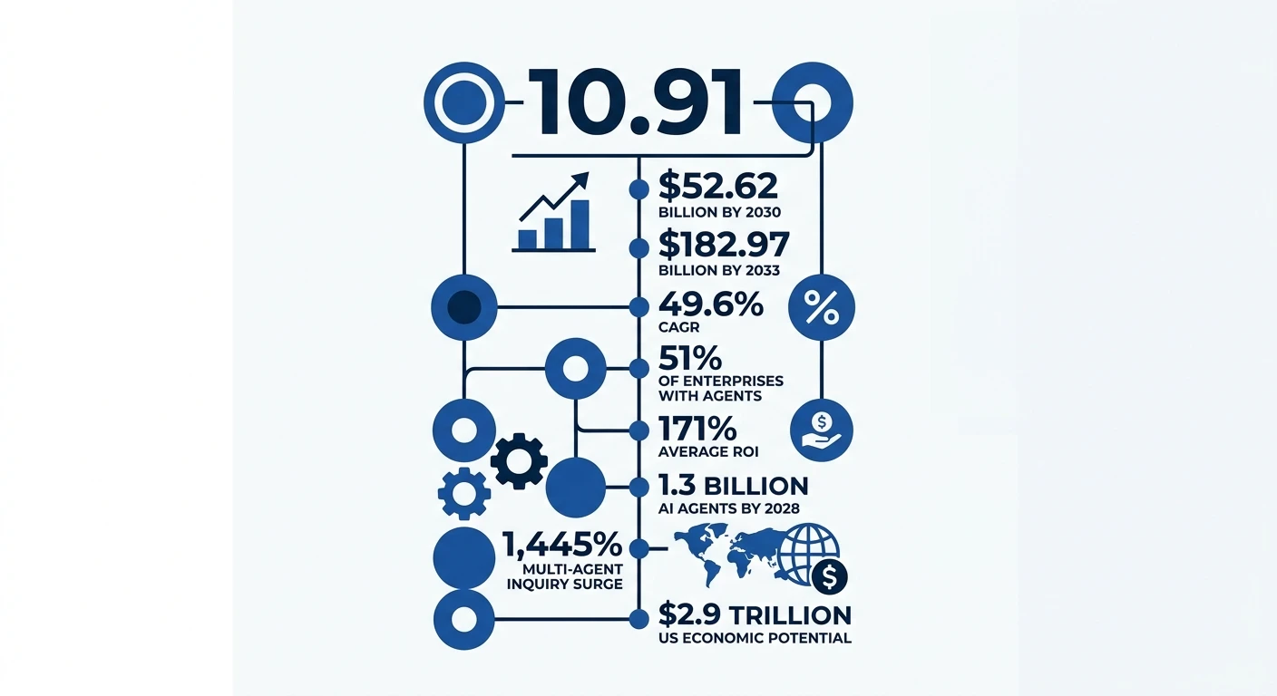 AI Agents Statistics