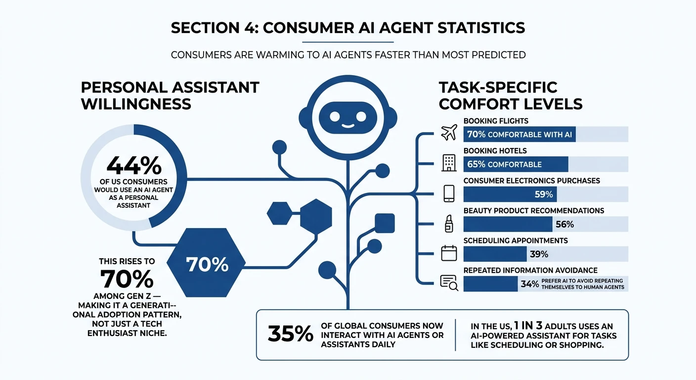 Section 4: Consumer AI Agent Statistics