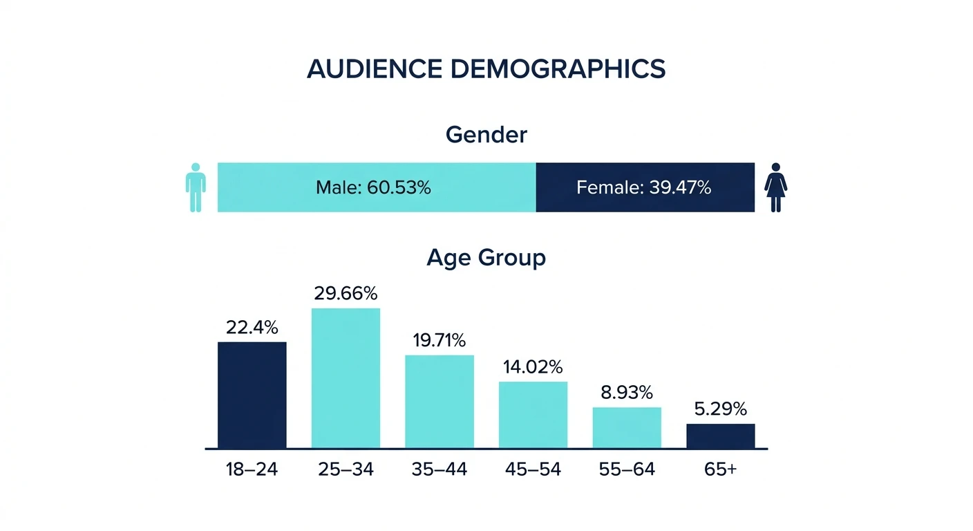 Google Gemini Statistics Demographics