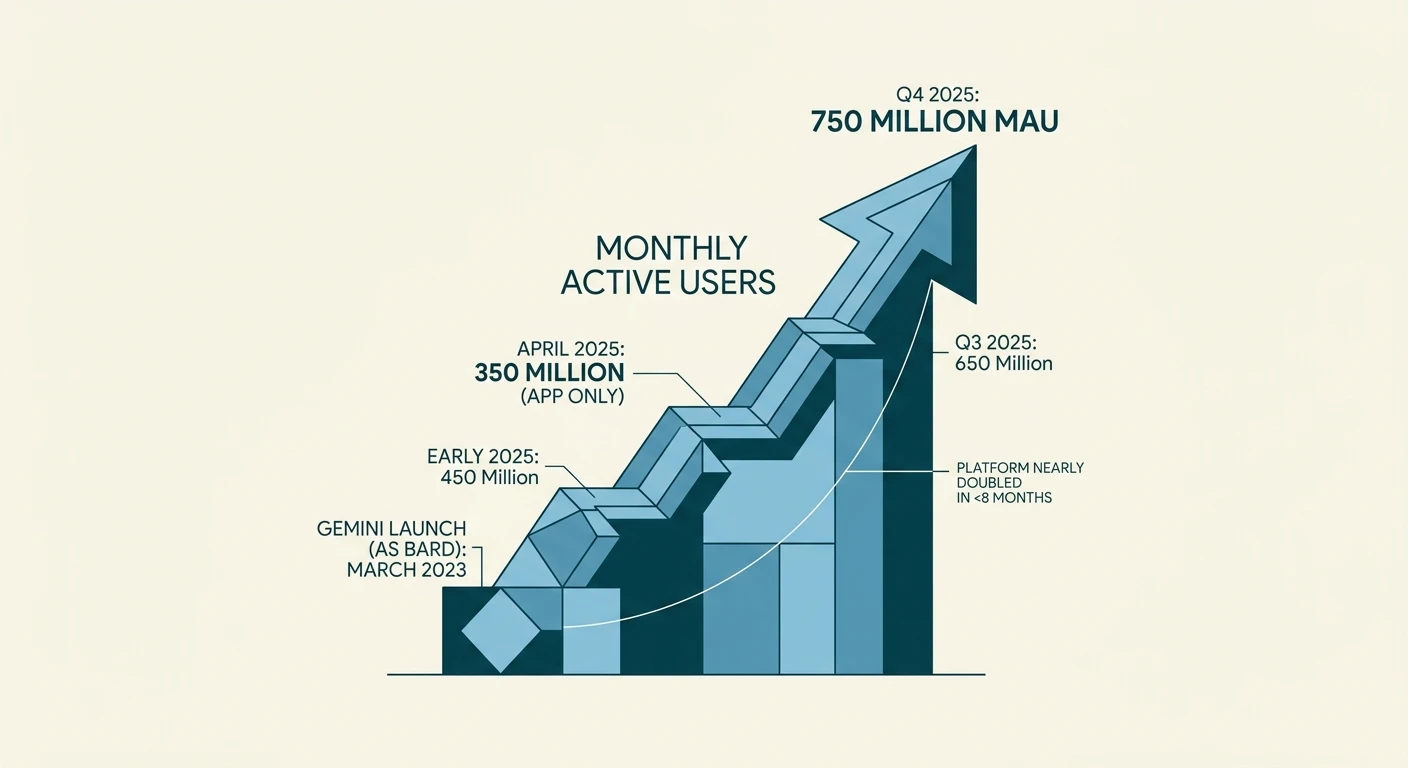Google Gemini Statistics Monthly Active Users