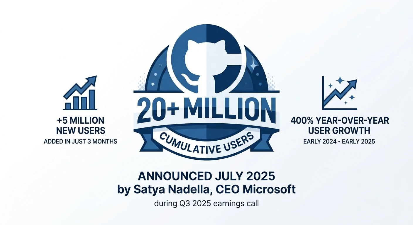 All-Time and Active Users -GitHub Copilot Statistics